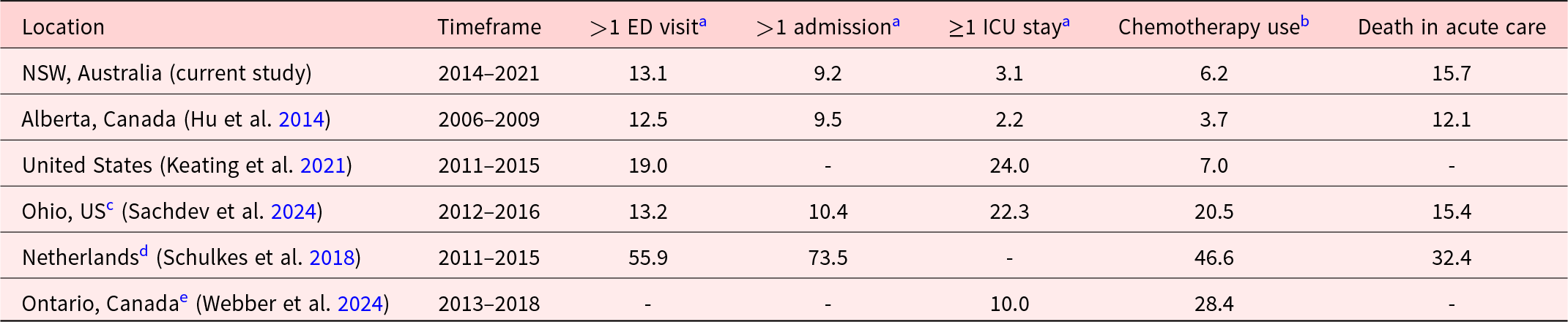 Netherlands reports far higher end-of-life acute care use than other regions, with 55.9% having more than one ED visit and 73.5% more than one admission. See long description.