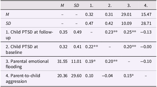 A table presenting descriptive statistics and bivariate correlations among primary study variables among caregivers of trauma-exposed children.