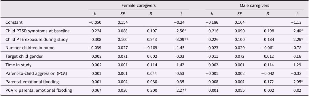 A table comparing predictors of child PTSD symptom severity for female and male caregivers.