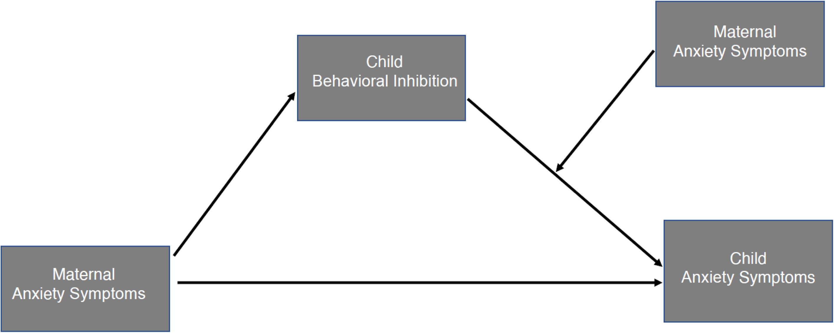 A diagram showing the relationship between maternal anxiety symptoms, child behavioral inhibition, and child anxiety symptoms.