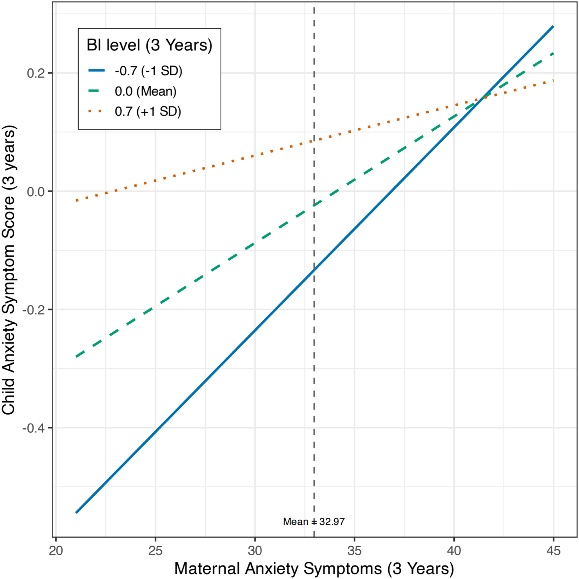 A line graph showing the relationship between maternal anxiety symptoms and child anxiety symptom scores at age 3 years.