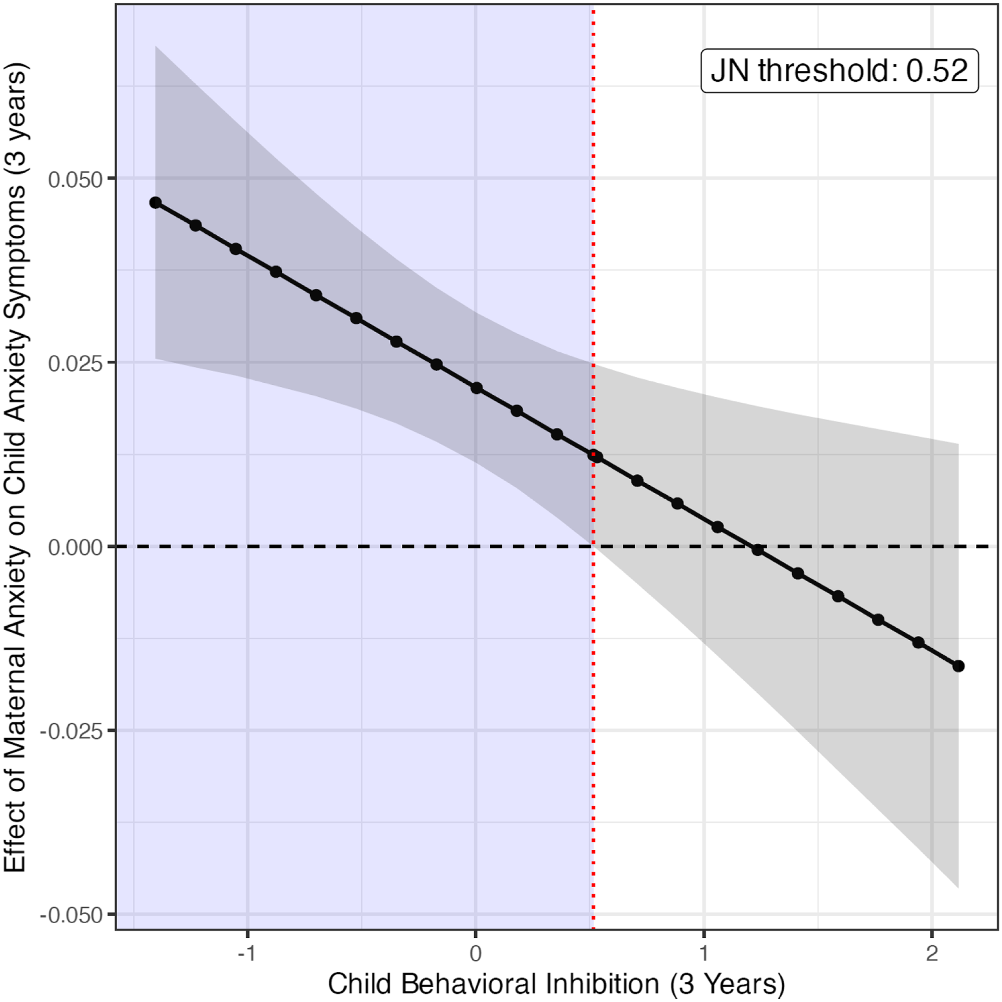 A line graph showing the effect of maternal anxiety on child anxiety symptoms at age 3 years.