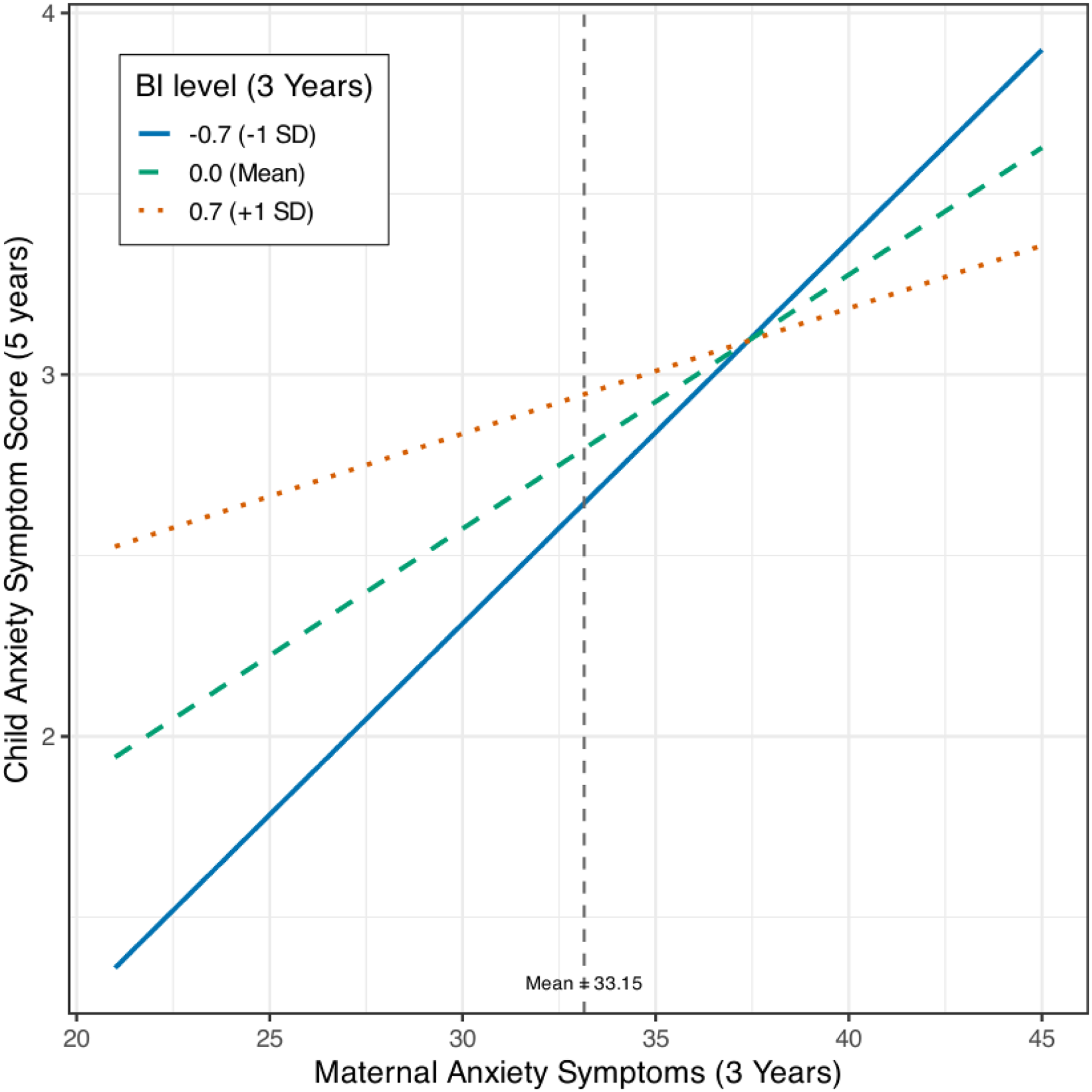 A line graph showing the relationship between maternal and child anxiety symptoms at different levels of child behavioral inhibition.