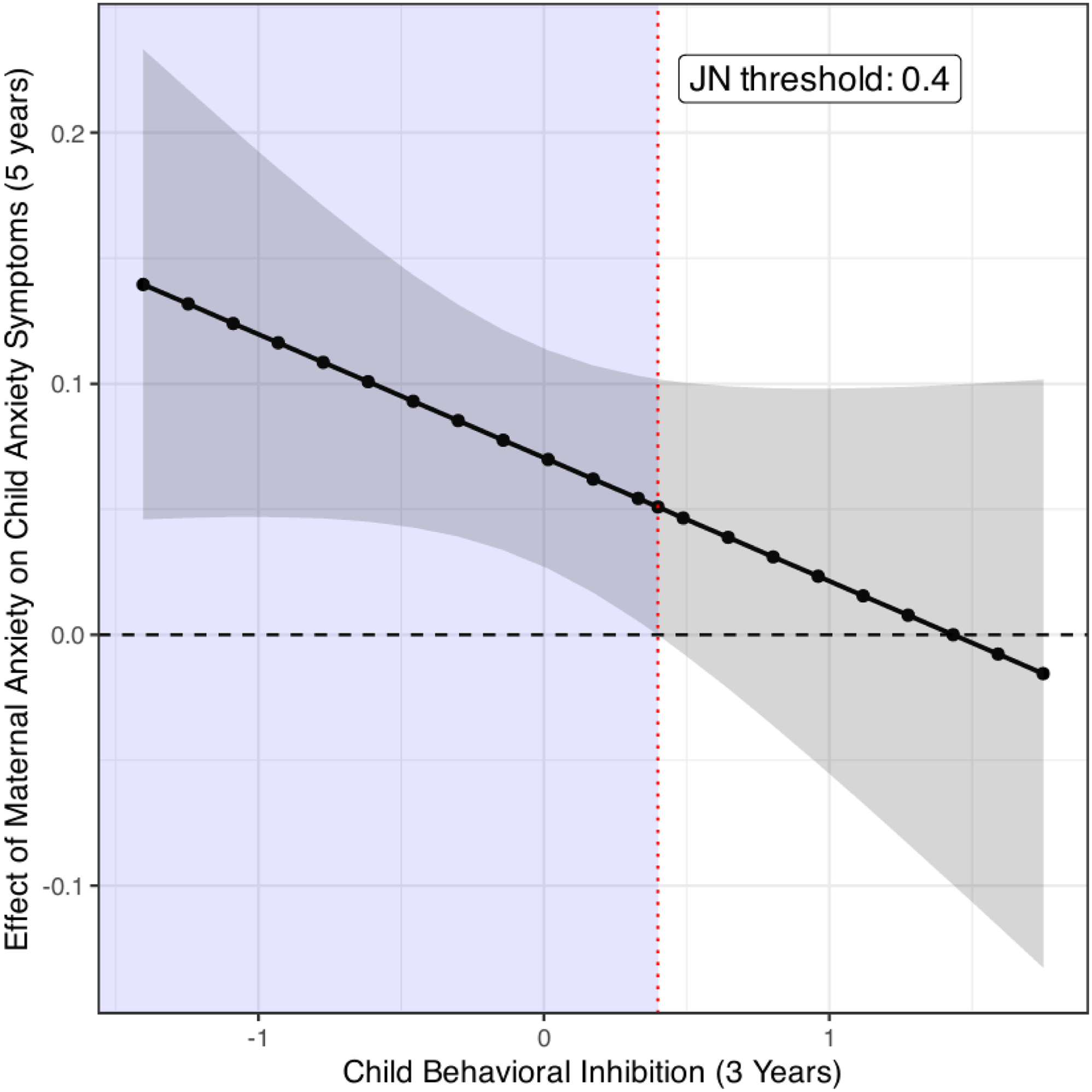 A line graph showing the effect of maternal anxiety on child anxiety symptoms at age 5 years based on child behavioral inhibition at 3 years.
