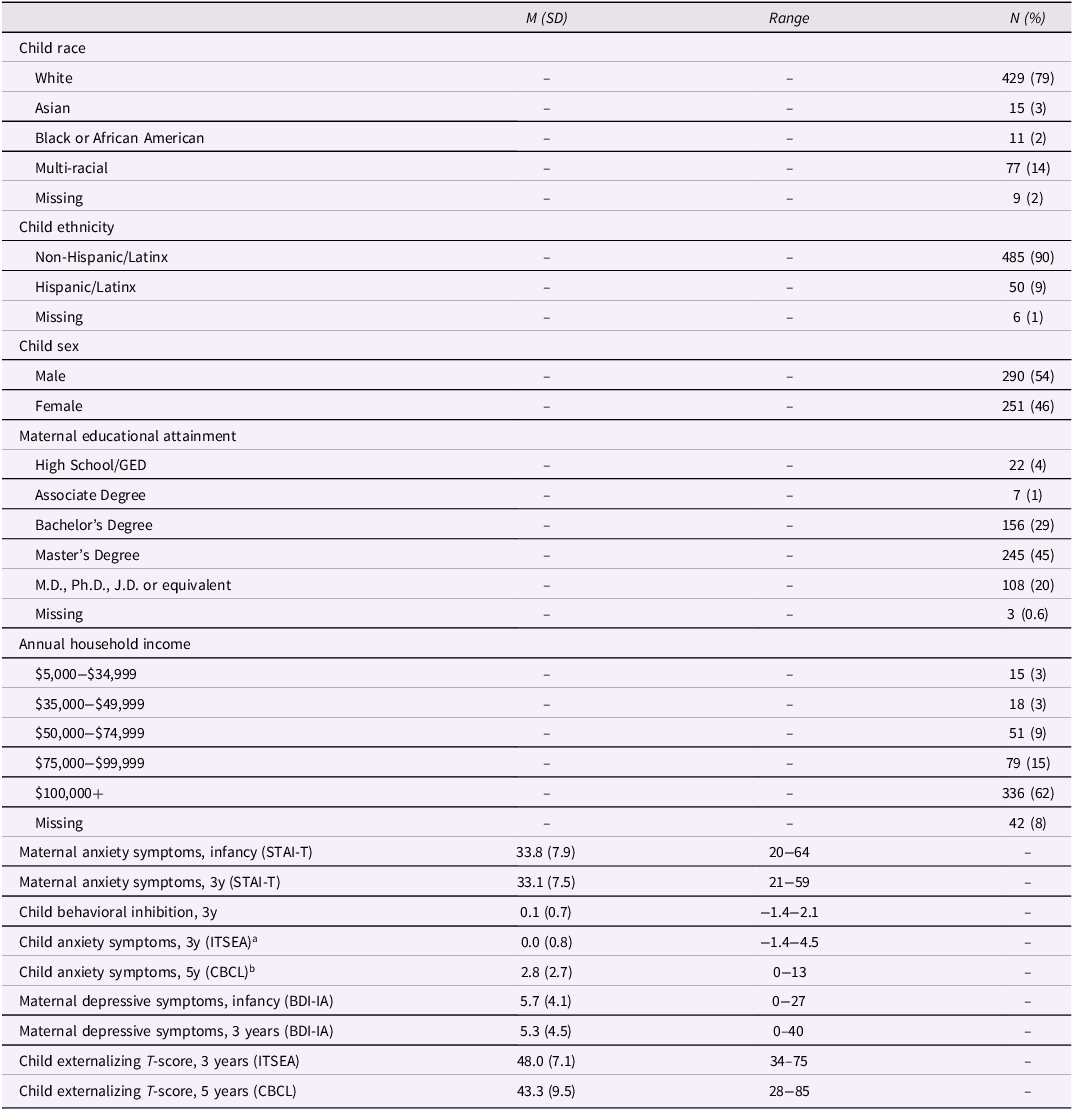 A table showing sample characteristics including child race, ethnicity, sex, maternal education, household income, and various symptoms.