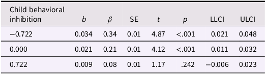 A table showing the effects of child behavioral inhibition on child anxiety symptoms.