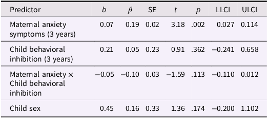 A table showing regression coefficients for a predictive moderation model.