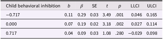 A table showing the effects of maternal anxiety on child anxiety symptoms based on child behavioral inhibition.