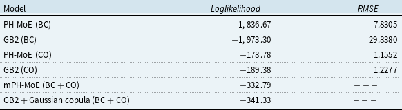 A table comparing the performance of different models in terms of loglikelihood and RMSE.