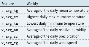 A table listing weekly averages of daily weather variables.