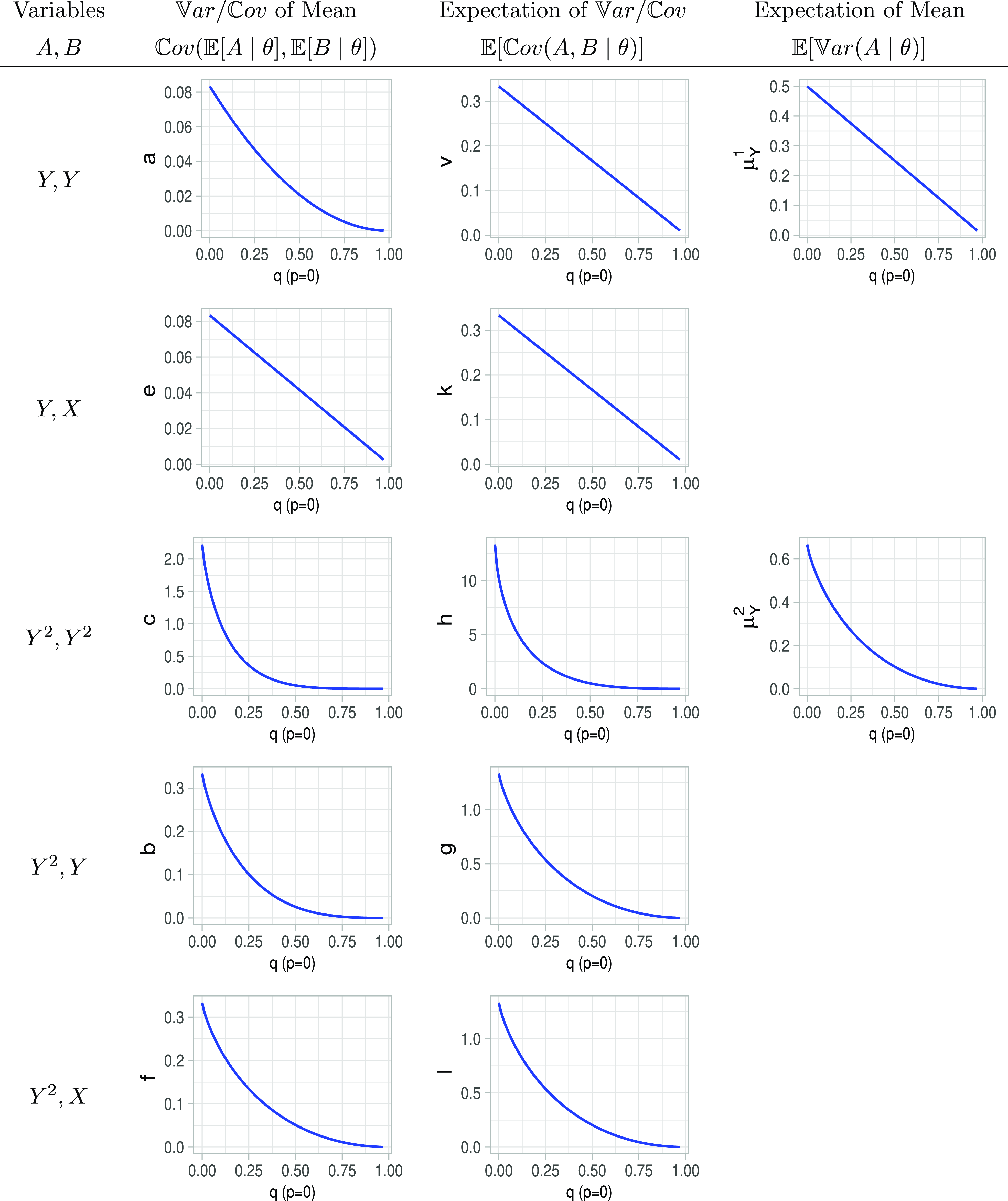 Multiple line graphs depict the relationship between variables and their statistical measures.