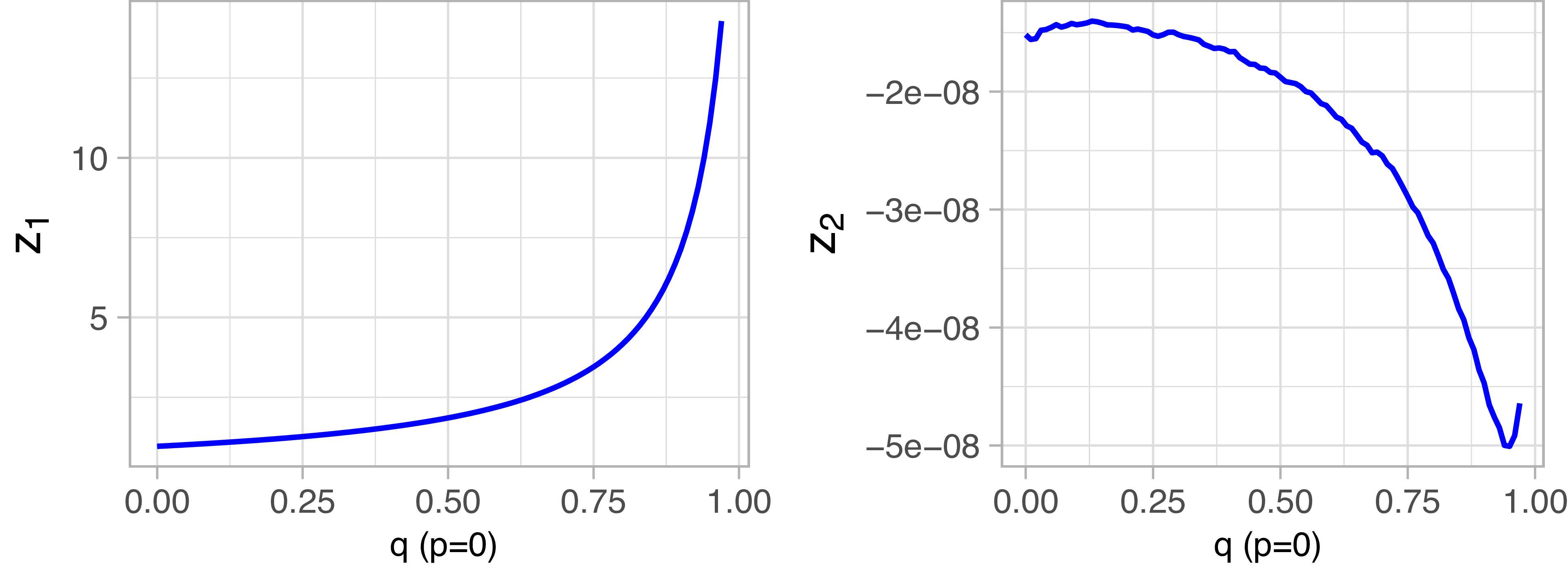 Two line graphs depict values of z1 and z2 for different q values with p=0.