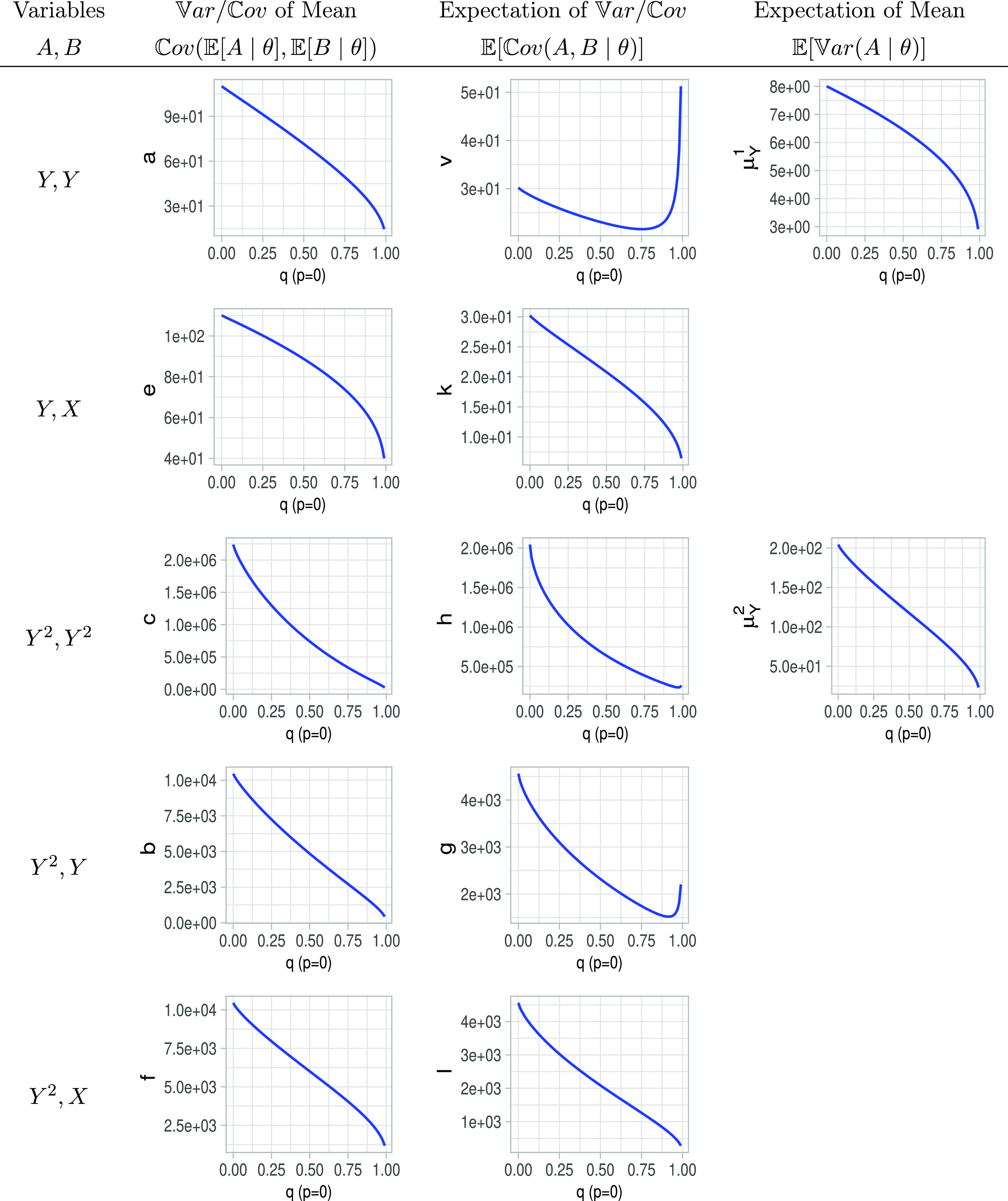Multiple line graphs depict the relationship between variables and their statistical measures.