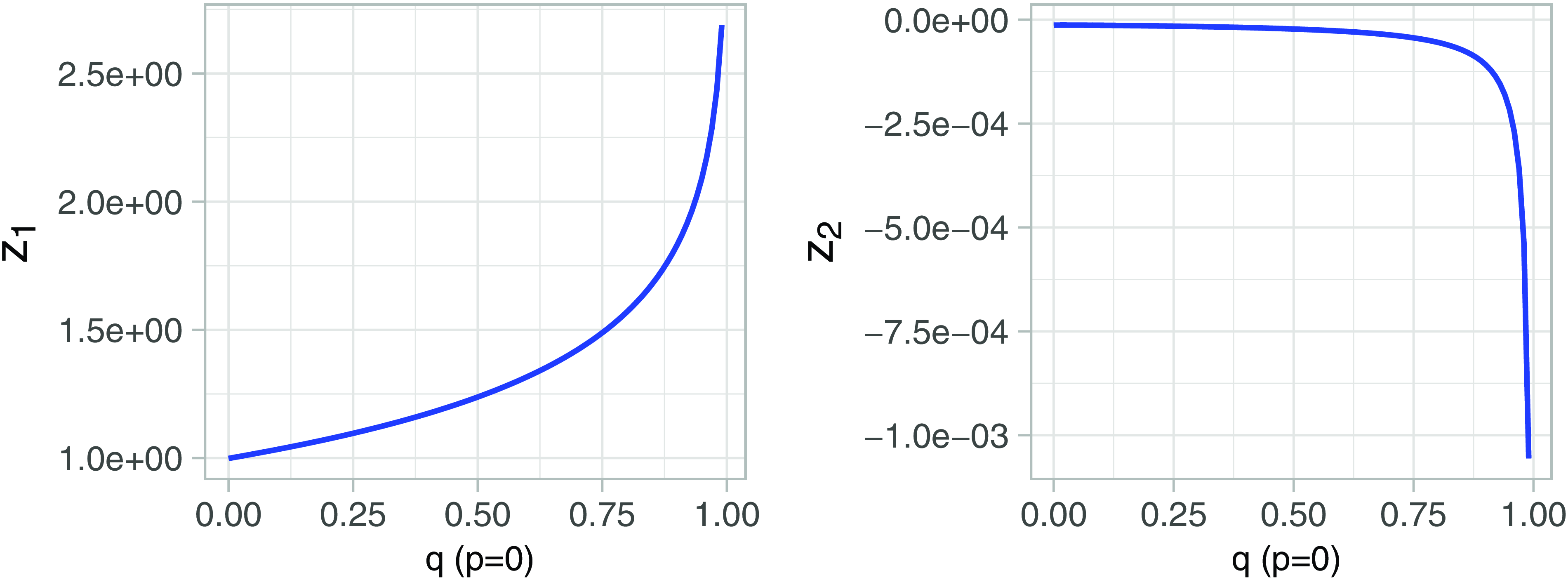 Two line graphs depict values of z1 and z2 for different q values with p=0.