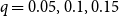 q equals 0.05 comma 0.1 comma 0.15