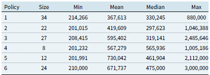 A table summarizing statistics for six policies.