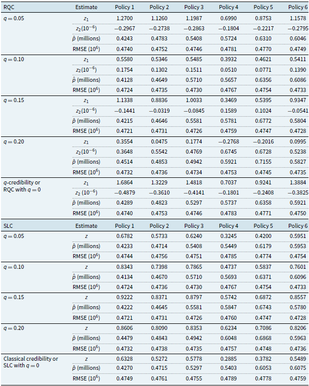 A table comparing estimated credibility factors, premiums, and RMSE under different credibility structures.