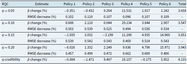 A table comparing the change in premium and RMSE decrease across different policies and q-values.