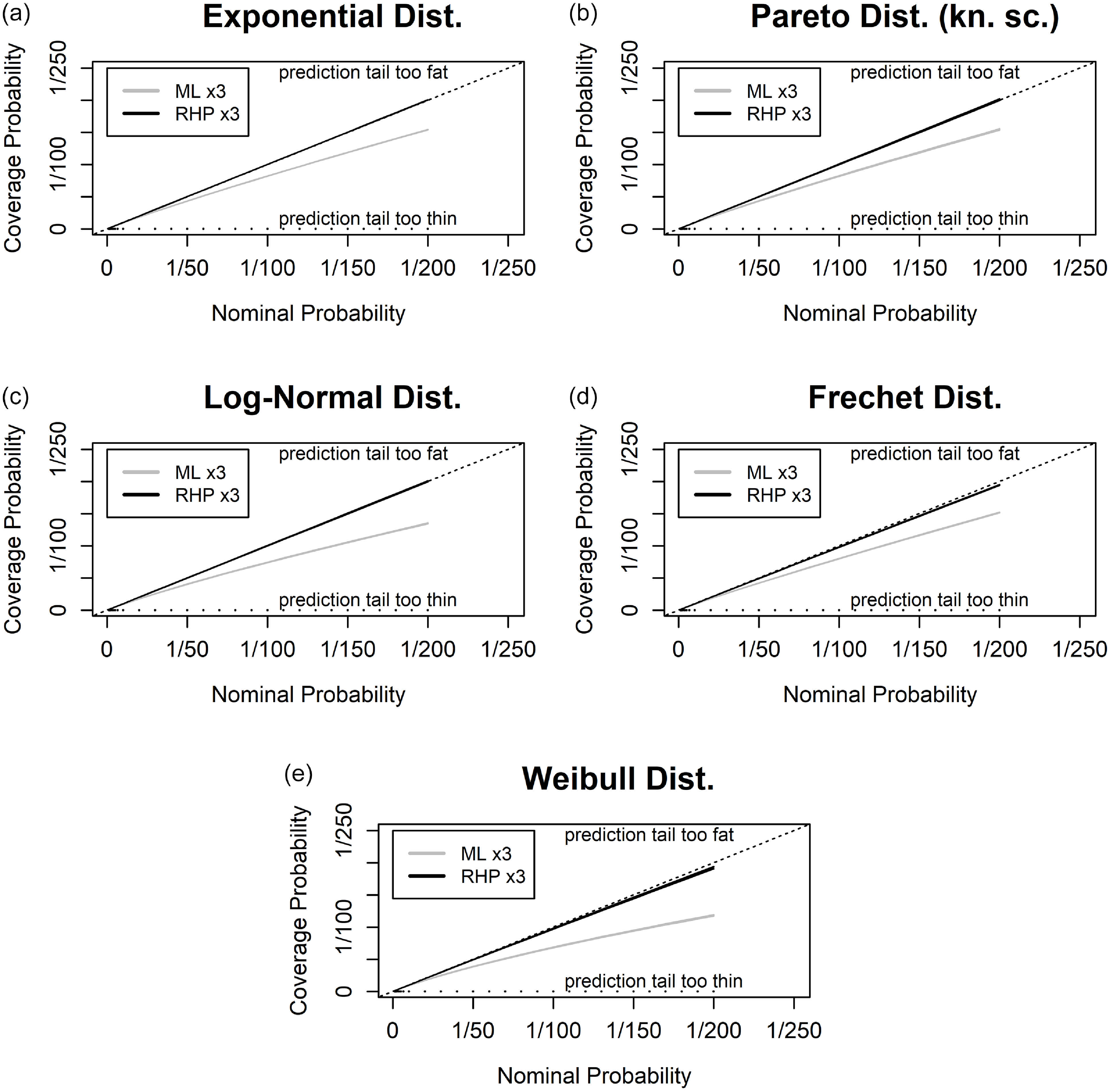 Five line graphs compare coverage probability against nominal probability for different distributions.
