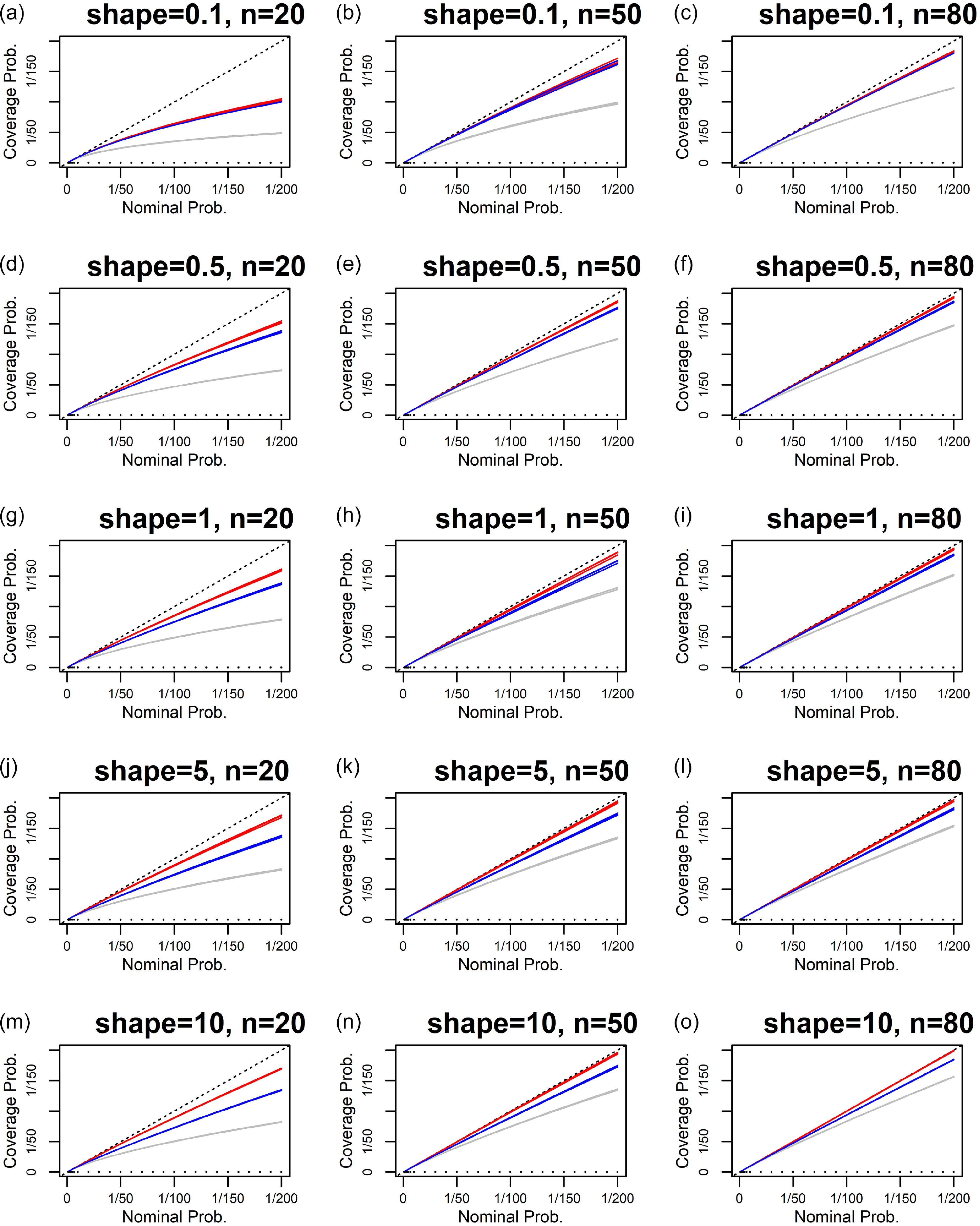 Multiple line graphs depict the relationship between coverage probability and nominal probability for gamma distributions with varying shape parameters and sample sizes.