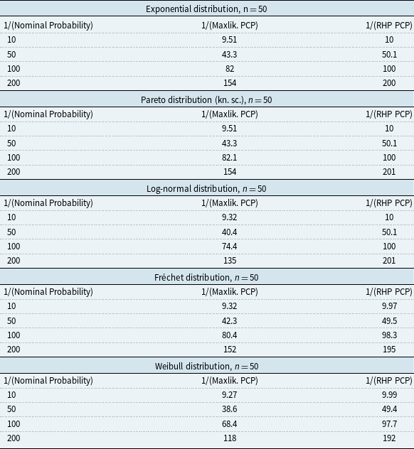 Table comparing probability distributions for a sample size of 50.