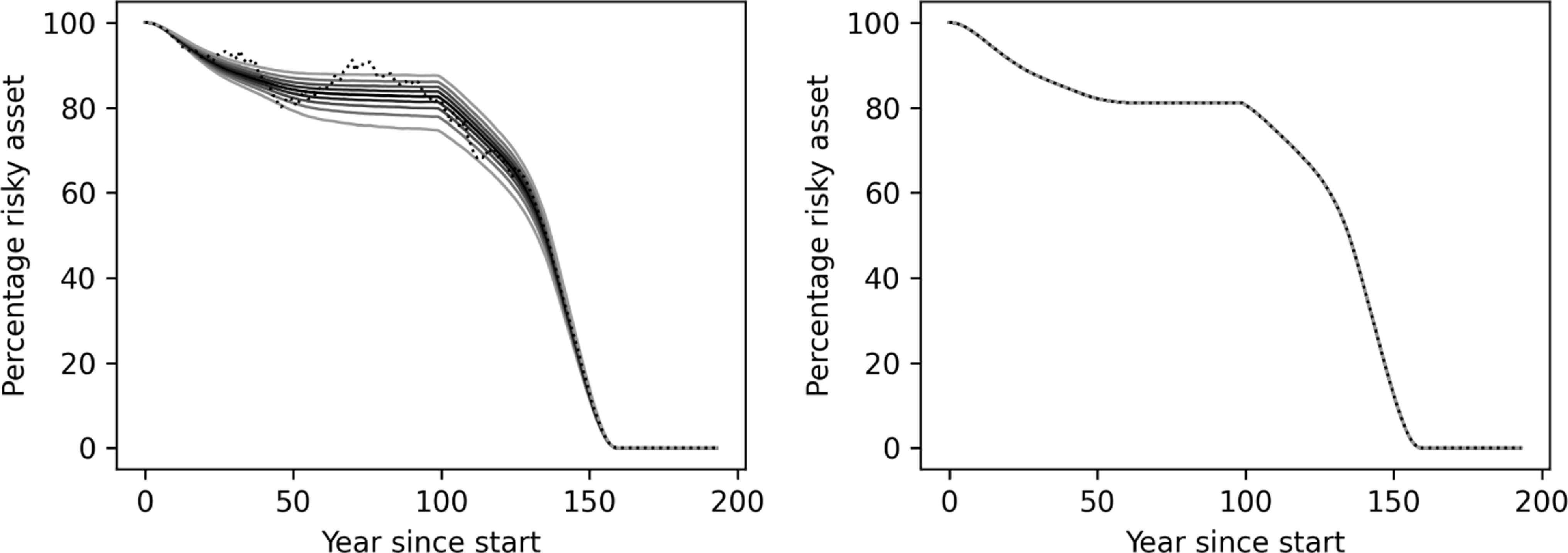 Two line graphs depict the proportion invested in risky assets over time in different CDC pension schemes.