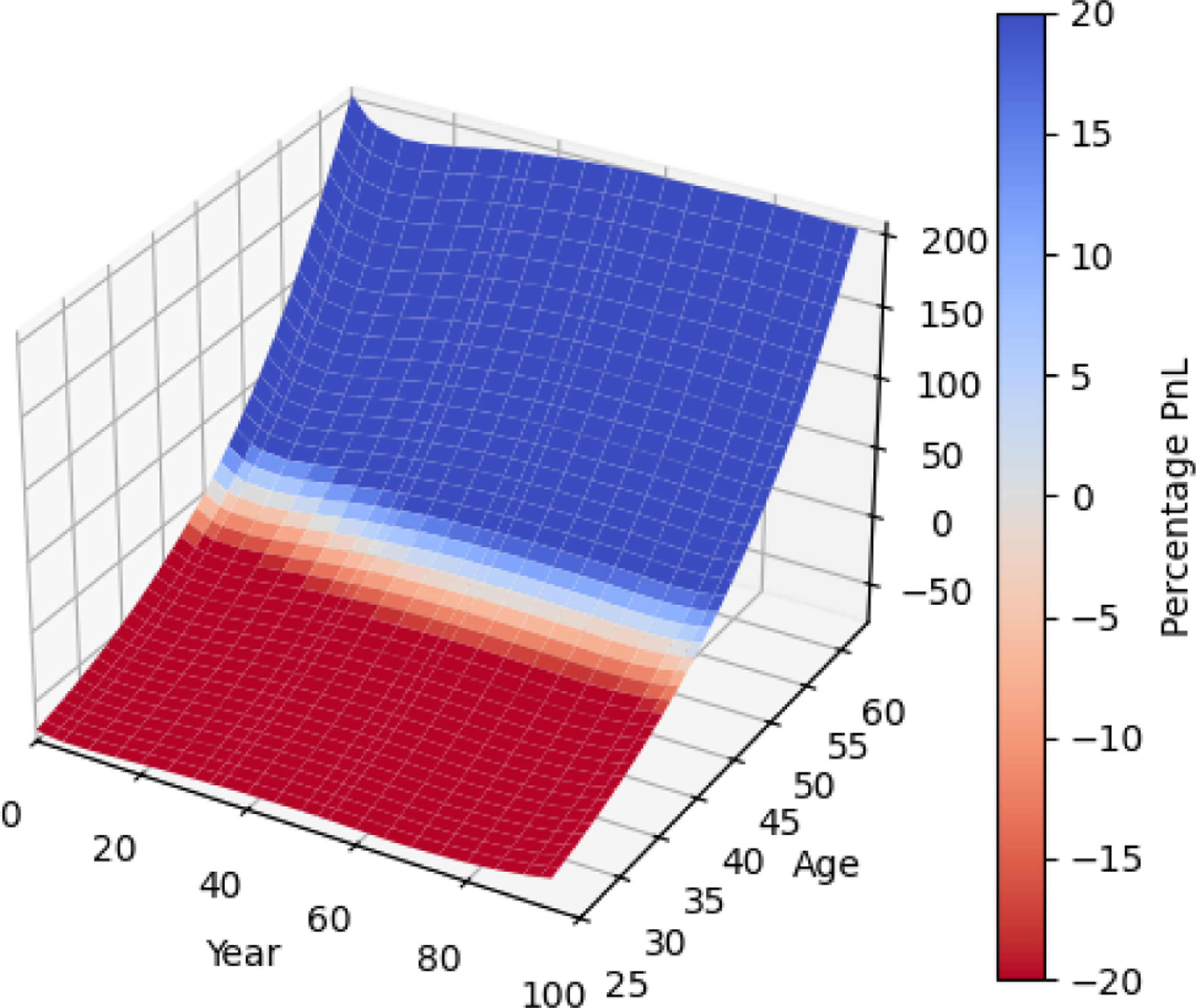 A heat map showing profit percentages for investors by age and year.