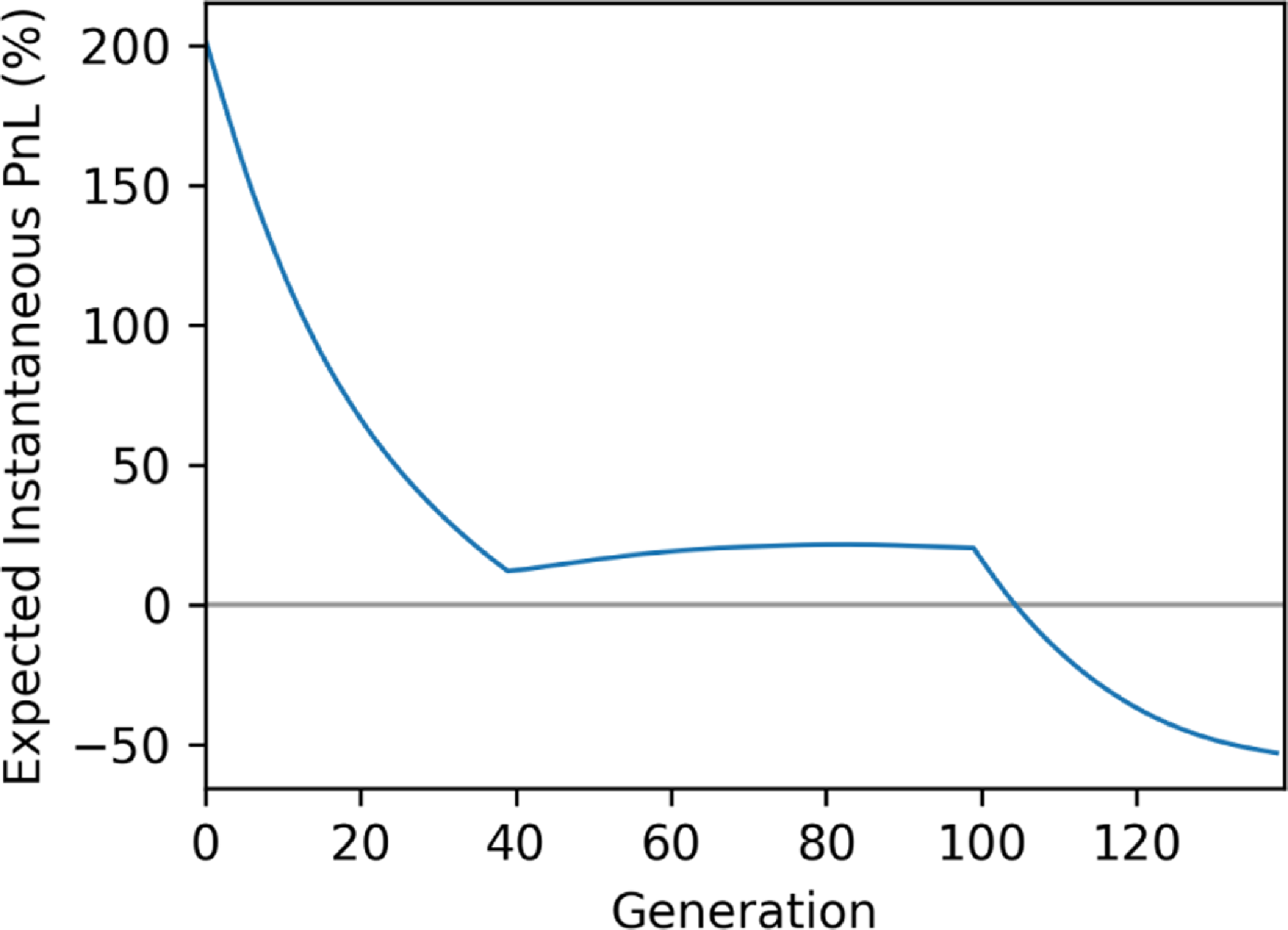 A line graph showing the expected instantaneous profit for investors in a flat-accrual CDC fund by generation.