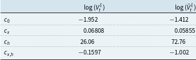 A table comparing coefficients of a linear model for empirical and estimated values.