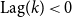 Lag left parenthesis k right parenthesis less than 0