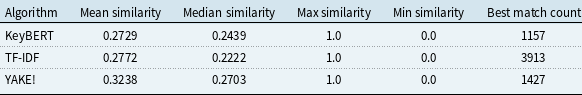 A table comparing similarity scores for keyword extraction methods.