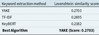 A table comparing Levenshtein similarity scores for different keyword extraction methods.