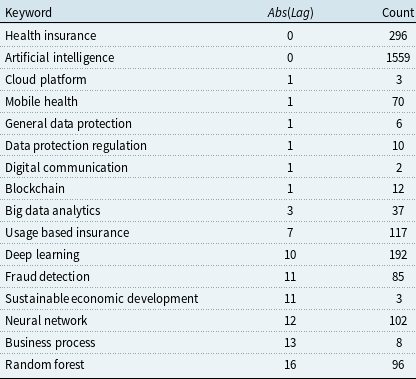A table comparing various keywords with their respective time lags and counts.