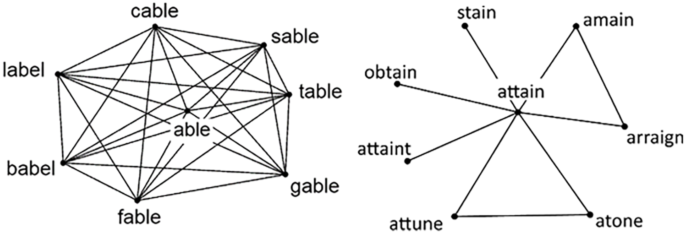 Diagram showing phonological network connections for words with high and low LCC.