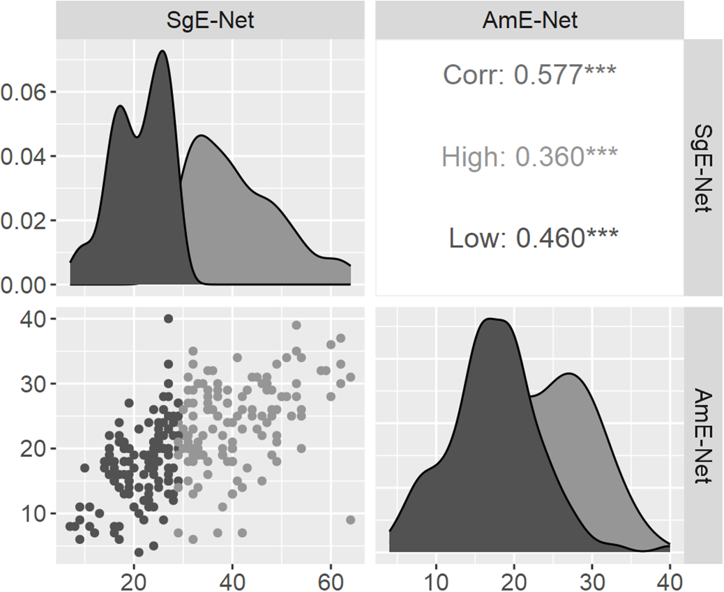 The figure shows a combination of density plots and a scatter plot comparing SgE-Net and AmE-Net.
