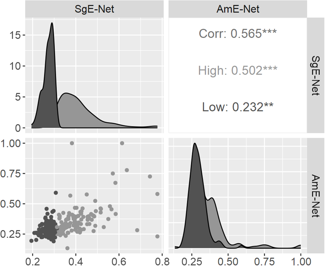 Two histograms and a scatter plot compare correlations between SgE-Net and AmE-Net.