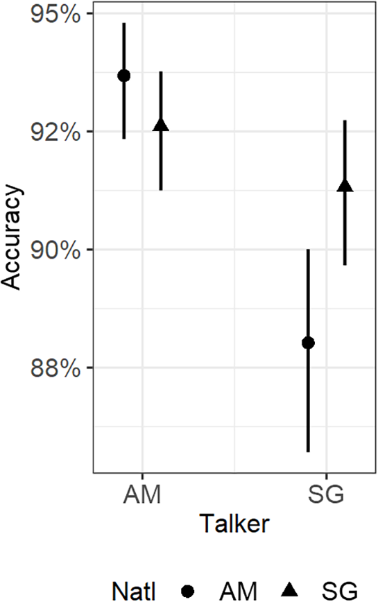 A line graph showing accuracy percentages for different talkers.