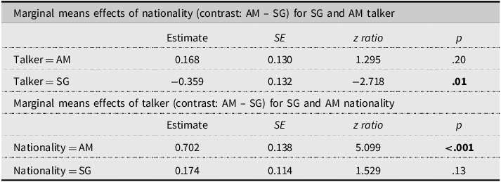 A table comparing the effects of nationality and talker on accuracy and response time.