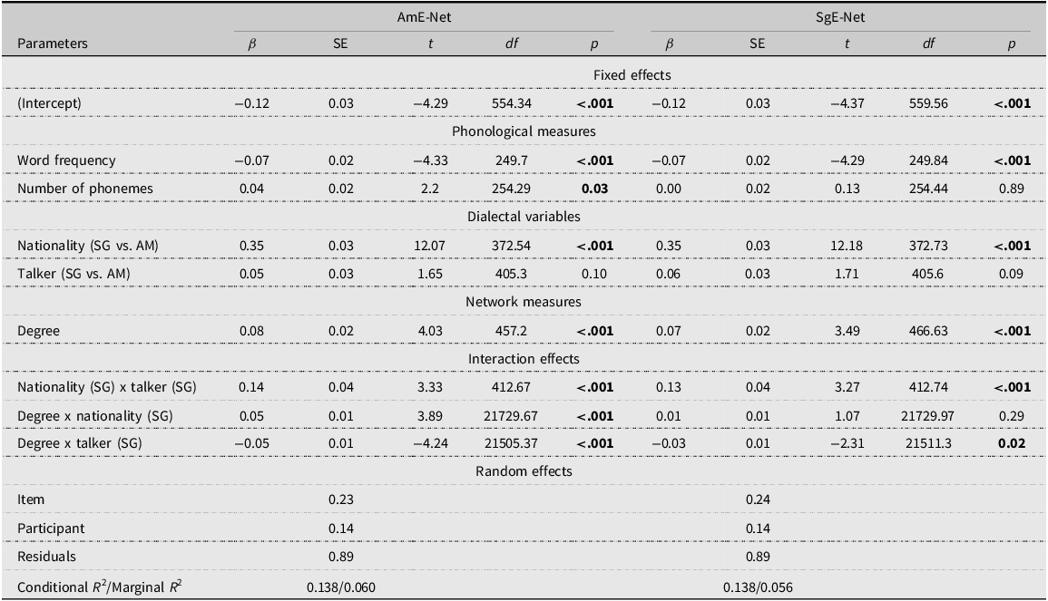A table comparing response times in an auditory lexical decision task across different networks and variables.