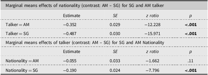 A table showing the marginal means effects of nationality and talker on response times.