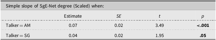 Table showing the simple slope of SgE-Net degree for different talkers.