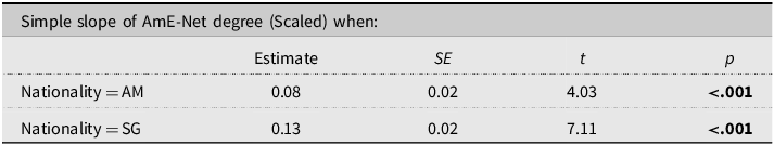 A table showing the simple slope of AmE-Net degree for different nationalities and their statistical estimates.