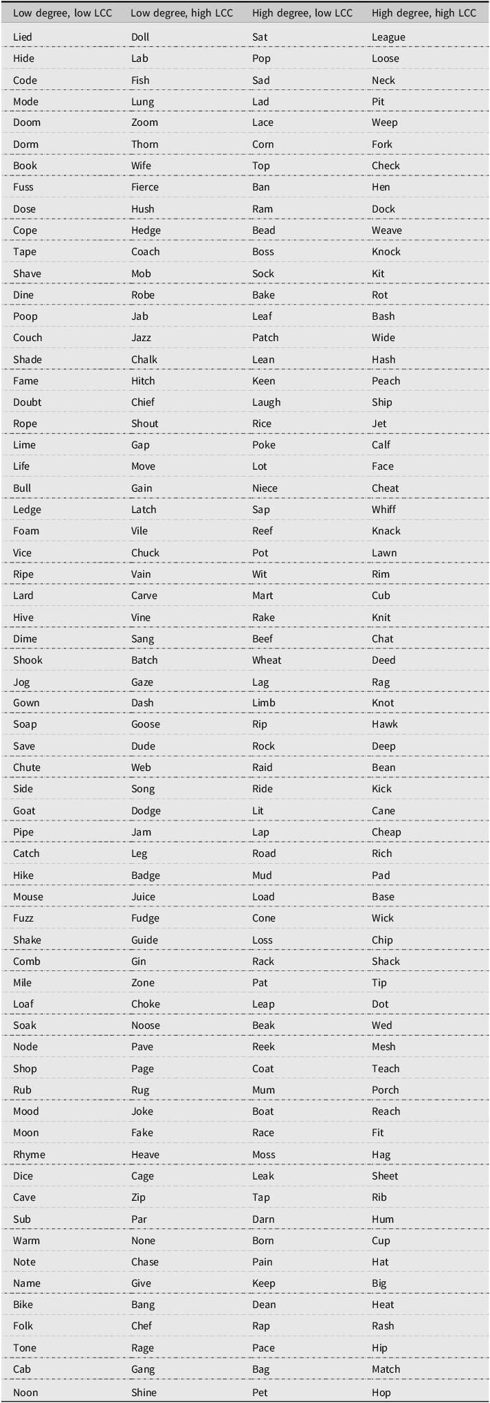 Table categorizing words by conditions.