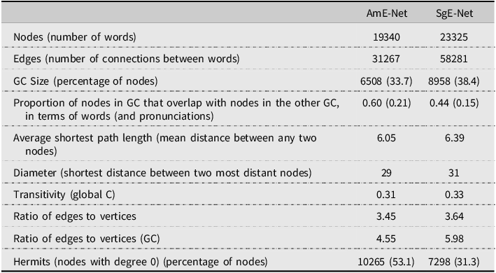 A table comparing network measures of AmE-Net and SgE-Net.