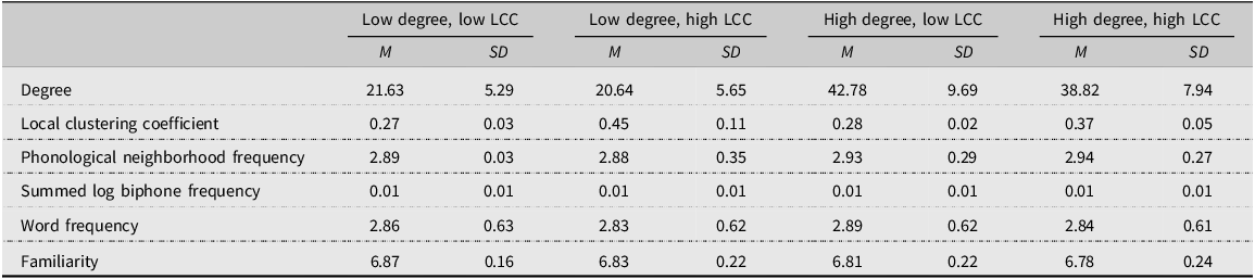 A table comparing lexical characteristics across four conditions based on degree and local clustering coefficient.