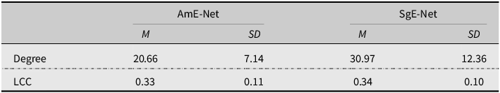 A table comparing degree and LCC values for AmE-Net and SgE-Net.