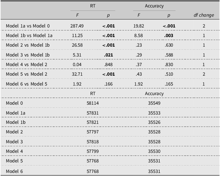 A table comparing models for Auditory Lexical Decision Task performance using RT and Accuracy metrics.