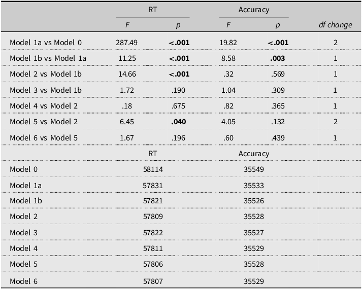 A table comparing models for Auditory Lexical Decision Task performance using RT and Accuracy metrics.