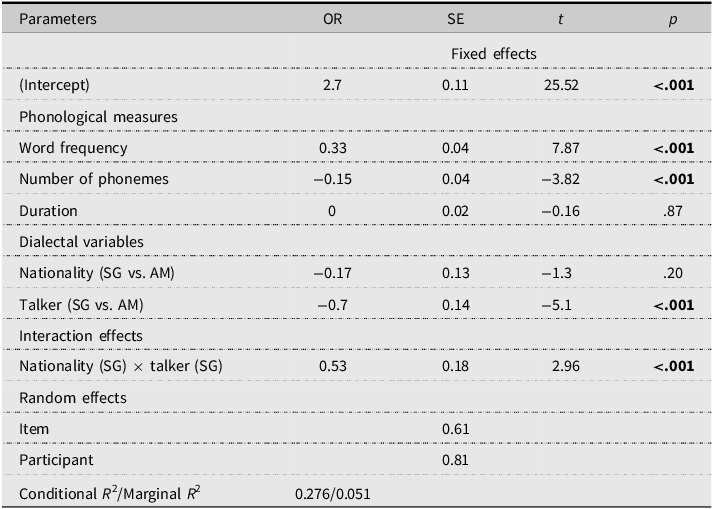 A table showing regression model parameters for accuracy rates in a lexical decision task.