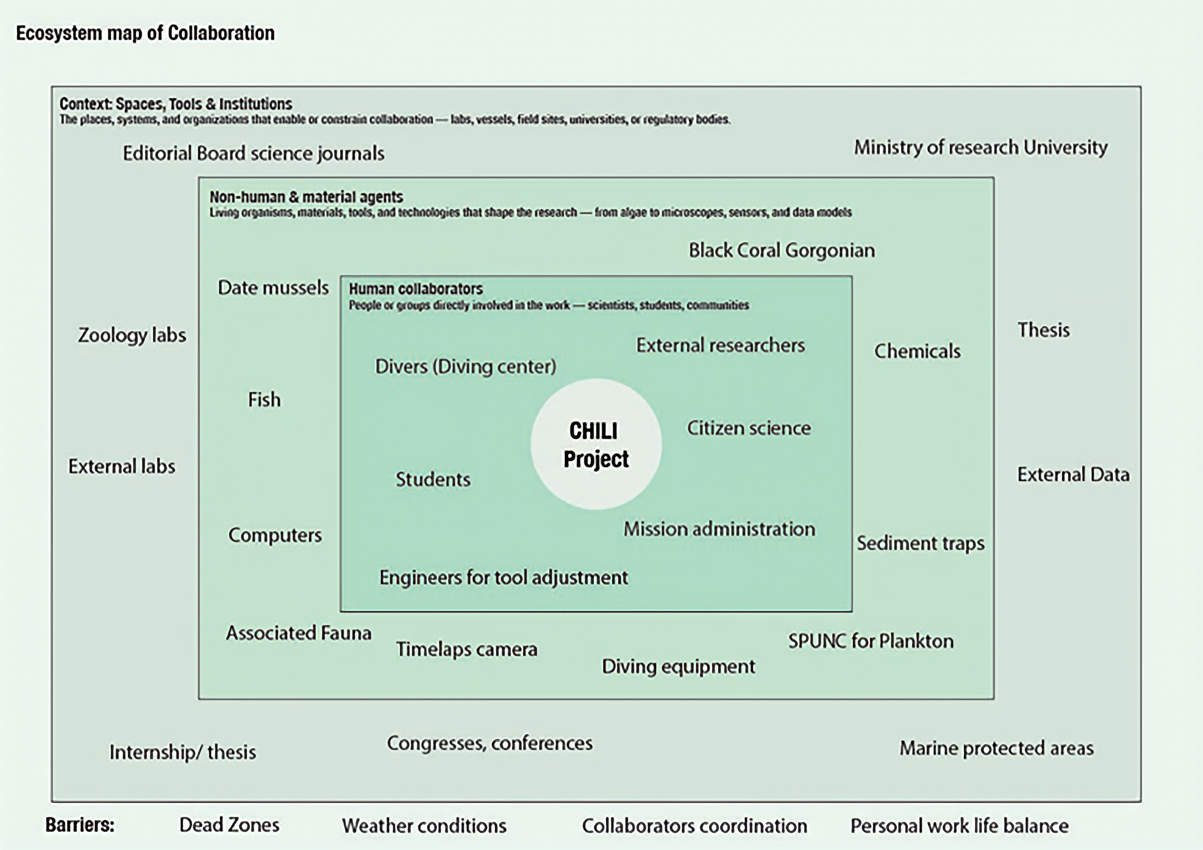 Ecosystem map of the CHILI project showing collaboration among various elements.